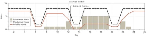 Lull Graph